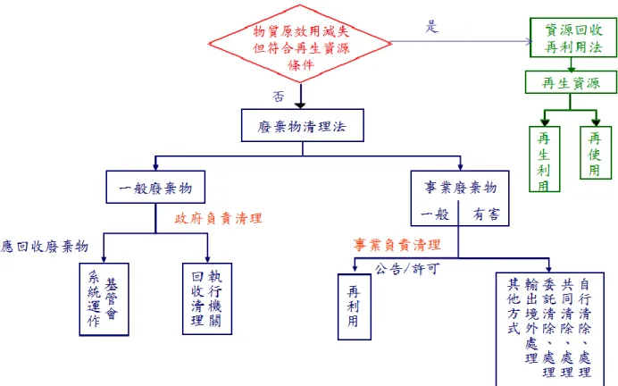 圖 2-7 台灣廢棄物管理法令制度  單靠環保法規推動循環經濟會遇到一個困難，因無法有效整合動脈產業與靜脈產業。 循環經濟有許多部分需要動脈產業的投入，包括設計、製造與銷售或提供服務。就台灣影 響循環經濟法規所需的整合面來看，現行「商品」管理的主管機關為經濟部，主要法規有 「商品標示法」及「商品檢驗法」 ；而「廢棄資源」管理的主管機關為環保署，主要法規 有「廢棄物清理法」及「資源回收再利用法」。但是「商品」與「廢棄資源」間尚存在 「舊品」的部份，目前則無主管機關管理（林俊旭， 2011）。推行舊品使用可減輕