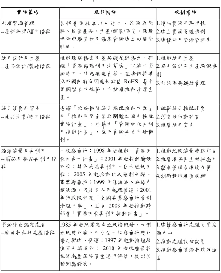 表 2-4 資源循環政策規劃之策略與措施  實施策略 現行措施 規劃措施 永續資源管理 ‐‐原料取得 /運用階段  各 部 會 依 執 掌 以 已 進 口 、 能 源 與 燃料、農業產品、生產/銷售/存貨、環境 排放與廢棄物及礦產資源建立相關資 料庫。 1.增加資源可取得性 2.建立資源管理機制  3.建構公用資源資料庫  綠色設計及生產 ‐‐產品設計 /製造階段  推動環保標章及產品碳足跡標示，研擬「資源循環利用法草案」以減少資 源使用，降低環境負荷。經濟部持續 協助國內廠商因應如歐盟   RoHS   