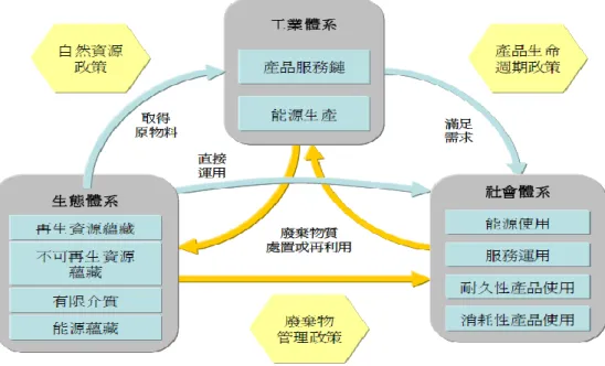圖 1-1    OECD 對物質流系統性檢視及對應之政策建議架構 