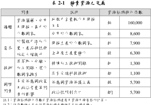 表 2-1    稀貴資源之定義  因素  說明  資源枯竭特化係數  礦體  資源蘊藏、分布及開採，集中於 少數國家  地殼中含量較少及開採不易  鉑  160,000 分布於少數國家 鉭  8,600  需求  於製程中添加少量，產品特性與 效能大幅提升  開採生產於少數國家  鉈  7,900 全年度生產量稀少 錸 6,300  技術  其萃取、分離、加工困難，僅少 數國家擁有  精煉加工技術困難  鈀  1,300 具有尖端科技技術 鉬 1,100  國際 因素  易受供應國政策及政治考量等因 素所