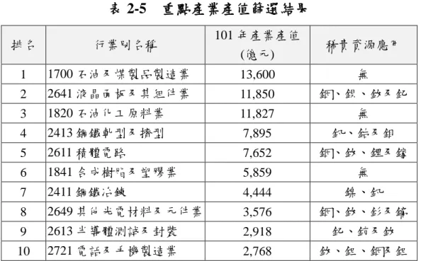 表 2-5    重點產業產值篩選結果  排名  行業別名稱  101 年產業產值  (億元)  稀貴資源應用  1  1700 石油及煤製品製造業  13,600  無  2  2641 液晶面板及其組件業  11,850  銦、鋇、釹及釔  3  1820 石油化工原料業  11,827  無  4  2413 鋼鐵軋型及擠型  7,895  釩、鈷及鉬  5  2611 積體電路  7,652  銦、釹、鋰及鎵  6  1841 合成樹脂及塑膠業  5,859  無  7  2411 鋼鐵冶鍊  4,