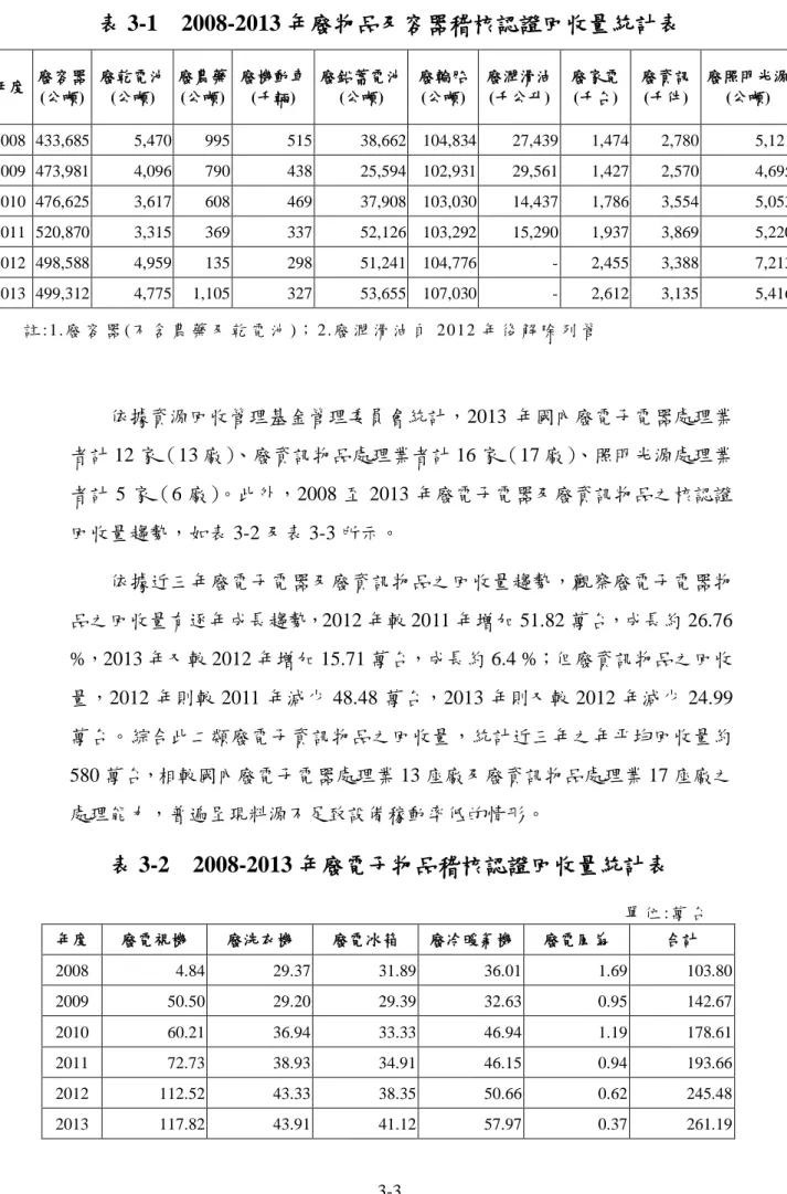 表 3-1  2008-2013 年廢物品及容器稽核認證回收量統計表  年度  廢容器  (公噸)  廢乾電池 (公噸)  廢農藥 (公噸)  廢機動車 (千輛)  廢鉛蓄電池 (公噸)  廢輪胎 (公噸)  廢潤滑油 (千公升)  廢家電 (千台)  廢資訊 (千件)  廢照明光源 (公噸)  2008  433,685  5,470  995  515  38,662  104,834  27,439  1,474  2,780  5,121  2009  473,981  4,096  790  43