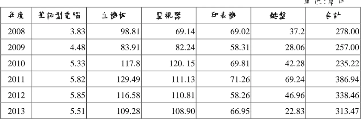 表 3-3  2008-2013 年廢資訊物品稽核認證回收量統計表  單 位 : 萬 件   年度  筆記型電腦  主機板  監視器  印表機  鍵盤  合計  2008  3.83  98.81  69.14  69.02  37.2              278.00    2009  4.48  83.91  82.24  58.31  28.06            257.00    2010  5.33  117.8  120