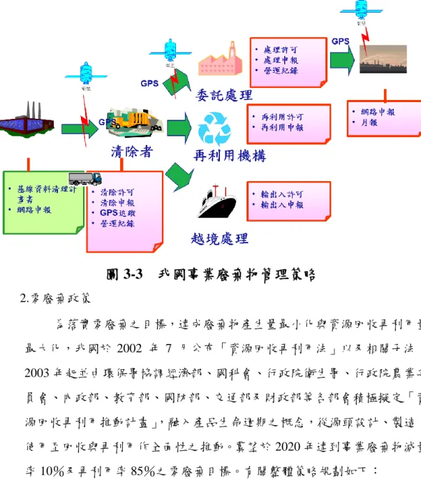 圖 3-3  我國事業廢棄物管理策略  2.零廢棄政策  為落實零廢棄之目標，達成廢棄物產生量最小化與資源回收再利用量 最大化，我國於 2002  年 7  月公布「資源回收再利用法」以及相關子法， 2003 年起並由環保署協調經濟部、國科會、行政院衛生署、行政院農業委 員會、內政部、教育部、國防部、交通部及財政部等各部會積極擬定「資 源回收再利用推動計畫」 ，融入產品生命週期之概念，從源頭設計、製造、 使用至回收與再利用作全面性之推動。冀望於 2020 年達到事業廢棄物減量 率 10％及再利用率 85％之