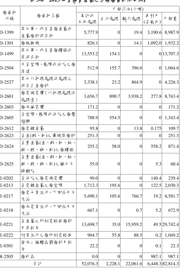 表 3-8    2013 年含稀貴金屬之各類廢棄物流向統計  廢棄物  代碼  廢棄物名稱  申報流向(公噸) 委託或  共同處理  自行處理  輸出處理  再利用 (含廠內)  申報量  D-1399  其他單一非有害廢金屬或 金屬廢料混合物  5,777.9  0  19.4  3,190.6  8,987.9  D-1301  廢裸銅線  826.1  0  14.1  1,092.0  1,932.2  D-1499  其他單一非有害廢觸媒或 其混合物  13,553.2  154.1  0  0