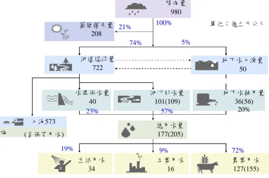 圖 1-1    台灣本島地區水資源利用概況(2003-2012 年平均值)  圖 1-2    2003~2012 年各標的用水量概況  總用水量 總用水量(含非灌區)生活用水量工業用水量農業用水量 農業用水量(含非灌區)0501001502002509293949596979899100101民國／年單位：億立方公尺蒸發損失量 208 河道逕流量 722 水庫供水量 40 23% 生活用水 34 地下水入滲量 50 地下水抽用量 36(56) 20% 農業用水 127(155) 降雨量 980 河川引水