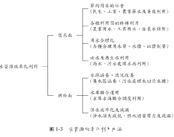 圖 1-3    水資源效率化利用內涵  本報告乃中技社有鑒於水資源對台灣國內民生及經濟發展的重要性，而探討 降低民生及產業發生缺水風險，並秉持公益法人的角色，關心社會相關議題，特 針對水資源效率化利用中較易呈現效果部分，擇先舉辦三場論壇，包括：  一、  建構自來水水費合理化及提升供水有效率  二、  積極推動民生及工業效率化用水  三、  農業用水效率化管理及節水移轉利用（含對曾文及烏山頭兩水庫灌溉用 水建議）  經就討論結果彙整而成，期能提供各相關機關擬訂政策改善之參考。 