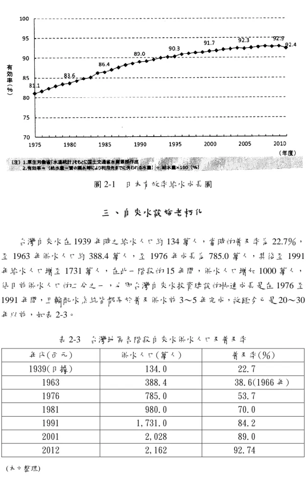 圖 2-1    日本有效率給水成長圖  三、自來水設施老朽化  台灣自來水在 1939 年時之給水人口約 134 萬人，當時的普及率為 22.7％， 至 1963 年供水人口約 388.4 萬人，至 1976 年成長為 785.0 萬人，其後至 1991 年給水人口增至 1731 萬人，在此一階段的 15 年間，供水人口增加 1000 萬人， 佔目前供水人口的二分之一，也即台灣自來水投資建設的快速成長是在 1976 至 1991 年間，且輸配水系統皆都早於普及供水前 3～5 年完成，故距今已是 20～30