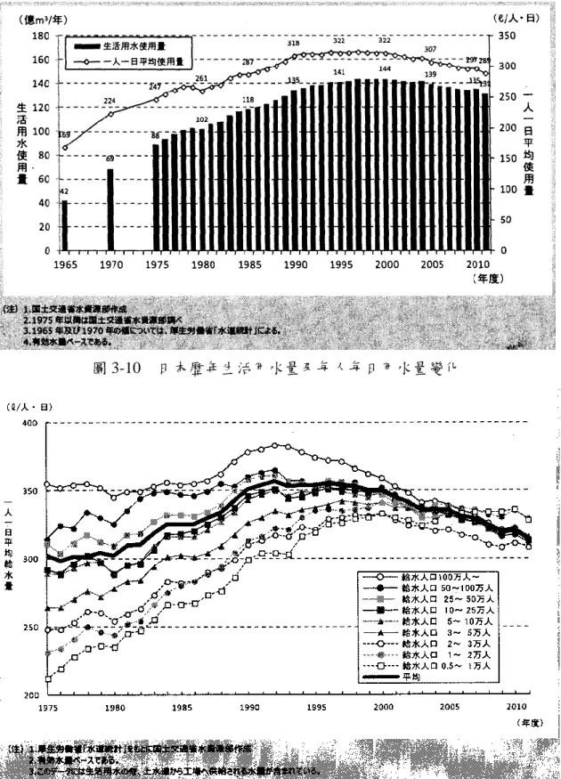 圖 3-10    日本歷年生活用水量及每人每日用水量變化 