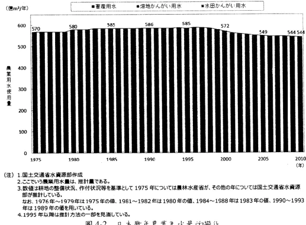 圖 4-2    日本歷年農業用水量的變化  綜上日本經推動農業用水水權移轉利用量達 35 億噸/年，供生活及工業用水 利用，約佔農業用水量 544 億噸/年的 6.4％，另透經農業用水效率化管理各種措 施之執行，降低農業用水用水量達 7.1％，供其他用途利用，合計達 13.5％之實 質效率，顯示農業用水可節約減量使用及移轉利用之空間頗大。  三、曾文及烏山頭水庫及嘉南灌溉系統水利用分析  台灣南部地區為台灣缺水較頻繁嚴重地區，而座落於本地區的曾文及烏山頭 水庫兩水源為一多目標水庫水源，其中提供為嘉南農田水