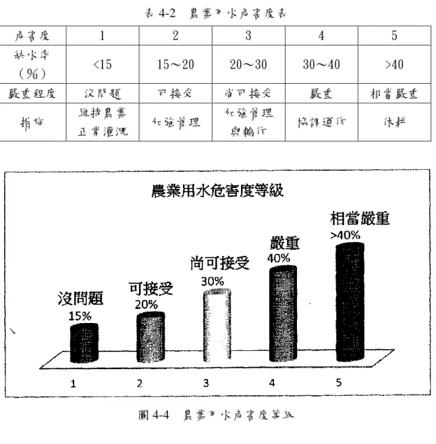 表 4-2    農業用水危害度表  危害度  1  2  3  4  5  缺水率 （％）  <15  15～20  20～30  30～40  >40  嚴重程度  沒問題  可接受  尚可接受  嚴重  相當嚴重  措施  維持農業 正常灌溉  加強管理  加強管理與輪作  協調運作  休耕  圖 4-4    農業用水危害度等級  五、具體策略  藉農業灌溉輸配水系統漏失之分年分期改善，以及加強灌溉管理減少流失， 其衍生之水權量，也即經供水效率化管理所節餘之水資源，移轉為民生、工業利 用