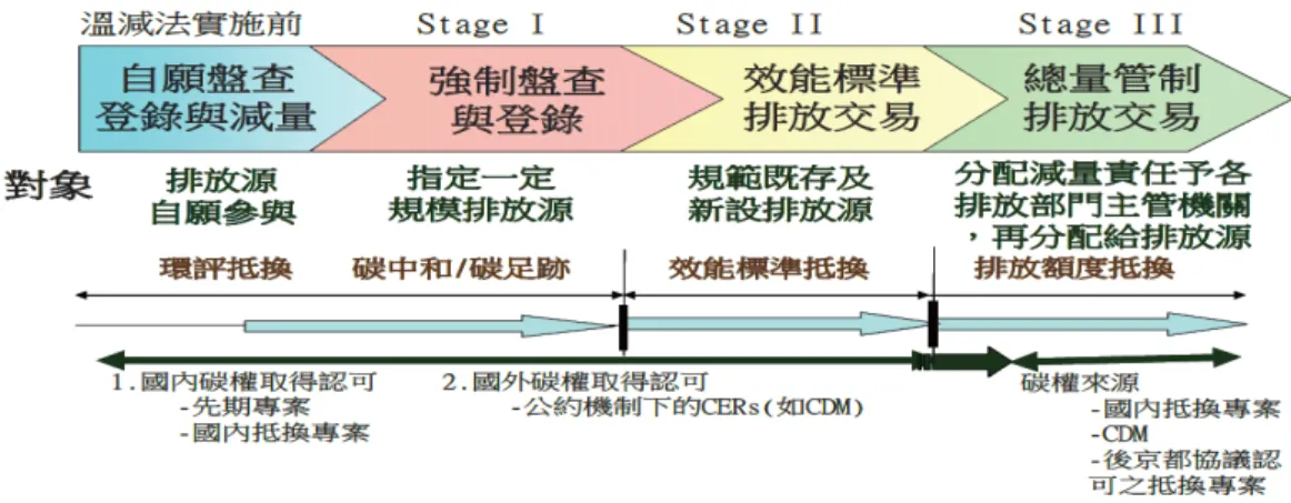 圖 3.3：溫室氣體減量法（草案）三階段減量策略  在「溫減法」未生效之前，環保署亦已及早進行國內溫室氣體管理及減量相 關能力建構，主要推動成果如下：  1.  奠定溫室氣體盤查能力：  (1) 2007 年 6  月發行「產業溫室氣體盤查技術手冊」 ，為 2009 年正式發行 「溫室氣體盤查與登錄指引」之前身，為我國產業執行盤查登錄作業之 一致性依據。  (2) 2010  年 9  月 10  日正式發布「行政院環境保護署溫室氣體盤查及登錄管 理原則」(  以下簡稱管理原則)，完備我國盤查登錄作業之法制