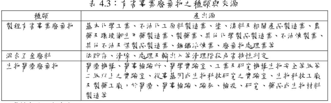 表 4.3：有害事業廢棄物之種類與來源  種類  產出源  製程有害事業廢棄物  基本化學工業、石油化工原料製造業、塗、漆料及相關產品製造業、農 藥及環境衛生用藥製造業、製藥業、其他化學製品製造業、石油煉製業、 其他石油及煤製品製造業、鋼鐵冶煉業、廢棄物處理業等    混合五金廢料  依貯存、清除、處理及輸出入等清理階段危害特性判定  生物醫療廢棄物  醫療機構、醫事檢驗所、醫學實驗室、工業及研究機構生物安全等級第 二級以上之實驗室、從事基因或生物科技研究之實驗室、生物科技工廠 及製藥工廠，於醫療、醫事檢驗
