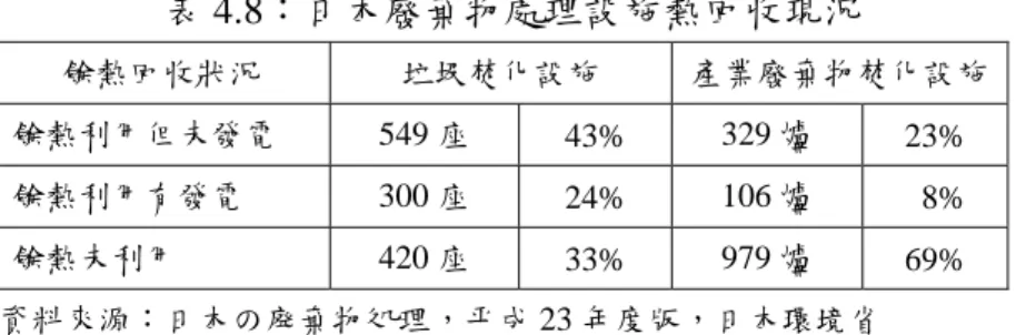 表 4.8：日本廢棄物處理設施熱回收現況  餘熱回收狀況  垃圾焚化設施  產業廢棄物焚化設施  餘熱利用但未發電 549 座  43%  329 爐  23%  餘熱利用有發電 300 座  24%  106 爐   8%  餘熱未利用 420 座  33%  979 爐  69%  資料來源：日本の廃棄物処理，平成 23 年度版，日本環境省  (2)  加強推動 Biomass 之能源回收  Biomass 為由動植物系產生之有機物(不含化石資源)，是當今可再生利用能源 之一，日本為加強推動各類 Bio