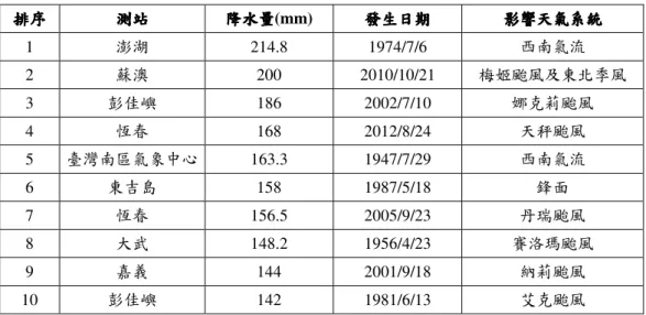 表 5-1：台灣測站連續 60 分鐘累積降水量前 10 名排序  排序排序排序 排序  測站測站測站 測站  降水量降水量降水量 降水量(mm)  發生日期發生日期發生日期 發生日期  影響天氣系統影響天氣系統影響天氣系統 影響天氣系統  1  澎湖  214.8  1974/7/6  西南氣流  2  蘇澳  200  2010/10/21  梅姬颱風及東北季風  3  彭佳嶼  186  2002/7/10  娜克莉颱風  4  恆春  168  2012/8/24  天秤颱風  5  臺灣南區氣象中心