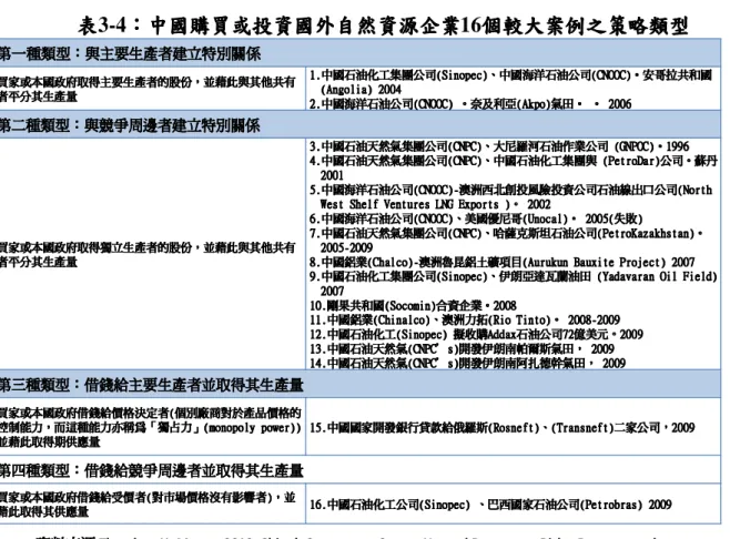 表 3-4： ： ： ：中國 中國 中國 中國購買或投資國外自然資源企業 購買或投資國外自然資源企業 購買或投資國外自然資源企業 購買或投資國外自然資源企業 16個較大案例之策略類型 個較大案例之策略類型 個較大案例之策略類型 個較大案例之策略類型