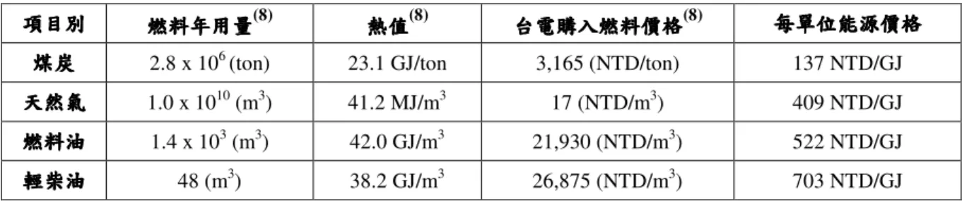 表 4-3：2012 年燃料用量與燃料價格 