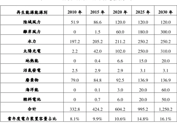 表 4-4：規劃各項再生能源發電量(萬瓩)  (8) 再生能源再生能源再生能源 再生能源能源別能源別 能源別 能源別 2010 年年 年 年 2015 年年 年 年 2020 年年 年 年 2025 年年 年 年 2030 年年年 年  陸域風力陸域風力陸域風力 陸域風力  51.9  86.6  120.0  120.0  120.0  離岸風力 離岸風力離岸風力 離岸風力  0  1.5  60.0  180.0  300.0  水力水力水力 水力  197.2  205.2  211.2  250.2