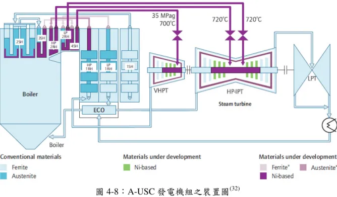 圖 4-8：A-USC 發電機組之裝置圖 (32)