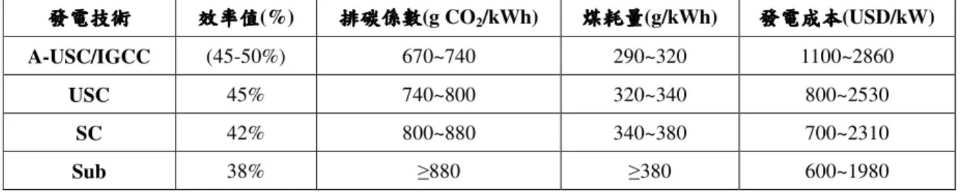 表 4-7：HELE 發電技術相關性質比較 (32) 發電技術發電技術發電技術 發電技術  效率值效率值效率值 效率值(%)  排碳係數排碳係數排碳係數 排碳係數(g CO 2 /kWh)  煤耗量煤耗量煤耗量 煤耗量(g/kWh)  發電成本發電成本發電成本 發電成本(USD/kW)  A-USC/IGCC  (45-50%)  670~740  290~320  1100~2860  USC  45%  740~800  320~340  800~2530  SC  42%  800~880  340~