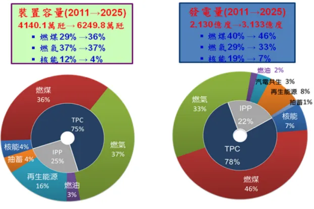 圖 4-10：2025 年底系統裝置容量及發電量佔比 (8) 五五五 五、、 、如何因應頁岩氣之興起及對台灣電力與產業之衝擊、如何因應頁岩氣之興起及對台灣電力與產業之衝擊如何因應頁岩氣之興起及對台灣電力與產業之衝擊 如何因應頁岩氣之興起及對台灣電力與產業之衝擊  (一一一一 )  頁岩氣概述頁岩氣概述頁岩氣概述頁岩氣概述 頁岩氣(Shale  Gas)為儲存在頁岩夾層內的非傳統天然氣，而因頁岩層為古代沉積物 堆疊而成，內富含大量碳氫化合物。頁岩氣在幾十年前已為人所知，但頁岩氣儲集層滲 透率和孔隙度低，造成開