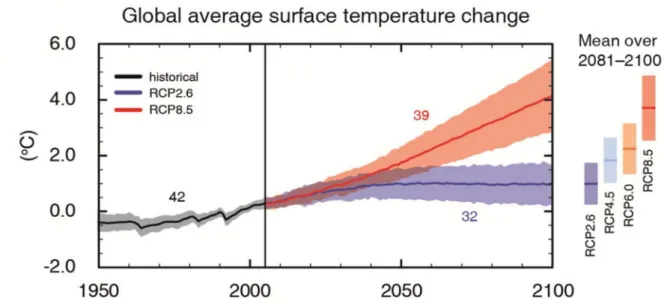 圖 5-1：IPCC 第五次評估報告中的第一工作小組報告「氣候變遷 2013」報告中的 決策者綜合報告，關於 2100 年全球平均氣溫的推估  1901 至 2010 年全球平均海平面上升了約 19 公分，其中 1993 至 2010 年每年上升速 率增為 3.2 公厘。海平面高度，在 21 世紀末仍會持續上升。報告也指出，在上個間冰期 時，當時全球平均氣溫比工業革命前的氣溫超出了 2 度以上，那時全球最大海平面上升 高出了 5 至 10 公尺。在輻射增溫 2.6 W m -2 與 8.5Wm -2 的情境