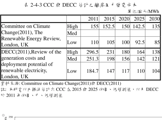 圖 2-4-4 CCC 與 DECC 估計之離岸風力發電成本 