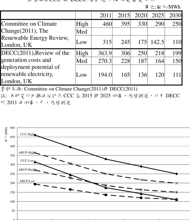 圖 2-4-5 CCC 與 DECC 估計之太陽光電發電成本 
