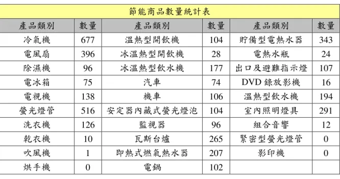 表 2-2 節能商品數量統計表  節能商品數量統計表  產品類別  數量  產品類別  數量  產品類別  數量  冷氣機  677  溫熱型開飲機  104  貯備型電熱水器  343  電風扇  396  冰溫熱型開飲機  28  電熱水瓶  24  除濕機  96  冰溫熱型飲水機  177  出口及避難指示燈  107  電冰箱  75  汽車  74  DVD 錄放影機  16  電視機  138  機車  106  溫熱型飲水機  194  螢光燈管  516  安定器內藏式螢光燈泡  104 
