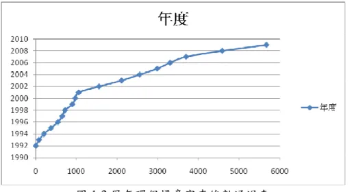 圖 1-2 歷年環保標章審查總數通過表  資料來源：作者自行整理；資料引用環保標章政策白皮書 2007 及環保署資料庫。  (統計期間從  1992~2009/12/31) 台灣環保標章執行流程及時程如圖 1-3 所示，已由過去紙本申請於 2010 年 1 月開始改為以網路登錄之申請方式進行，以下針對台灣環保標章之執行程序內 容、執行面臨問題提出說明，並提出建議事項。  1