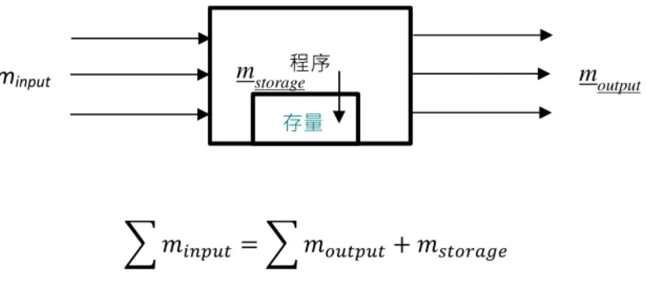 圖 3：製造程序中物質流示意圖及計算公式  (Brunner and Rechberger, 2004)程序 