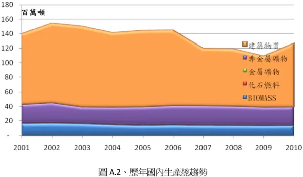 圖 A.2、歷年國內生產總趨勢 