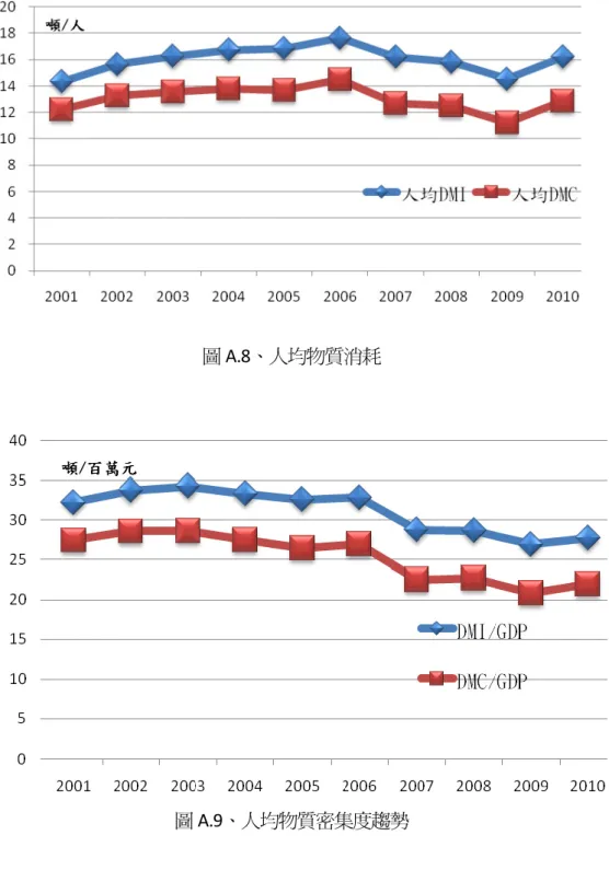 圖 A.8、人均物質消耗 