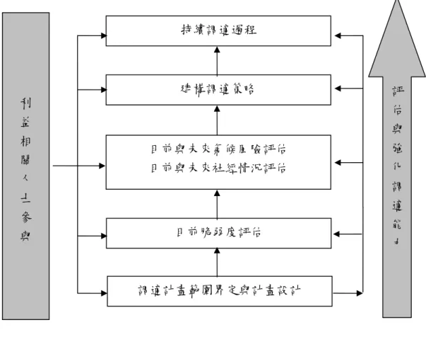 圖 1  國家溫室氣體調適政策綱要架構  每個 APF 組合要素簡單摘要如下：    調適計畫的範圍界定與設計  此要素確保計畫能被完善的設計且能被整合納入國家政策的程序中。    目前氣候調適脆弱度之評估  此要素是對現在狀態的評估，它所要問的問題是：面對氣候風險的脆 弱度，社會現今處於什麼狀況？是何因素決定了目前的脆弱度？以及 現今社會的努力對目前氣候風險的調適是否成功？    未來氣候風險評估  這個要素中包括了發展未來氣候、脆弱度、社經與環境趨勢的各種情 境，以作為分析未來氣候風險的基礎。  