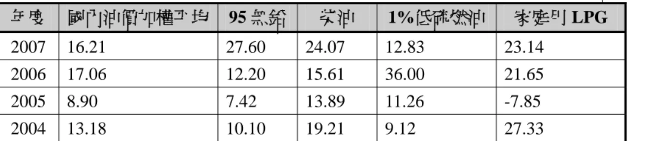 表 2.  國內各種油品之價格變動率  單位：%  年度  國內油價加權平均  95 無鉛 柴油  1%低硫燃油 家庭用 LPG  2007  16.21  27.60 24.07 12.83  23.14  2006  17.06  12.20 15.61 36.00  21.65  2005 8.90  7.42  13.89  11.26  -7.85  2004  13.18  10.10 19.21 9.12  27.33  資料來源：原始資料來自中油公司，再由本研究自行加權計算。  表 3.國內