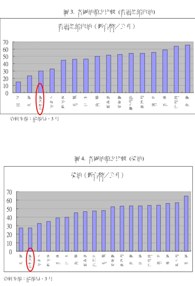 圖 3.  各國油價之比較  (普通無鉛汽油)  資料來源：能源局，3 月  普通無鉛汽油（新台幣／公升）010203040506070 印    尼 美    國 中華民國 加 拿 大 新 加 坡希    臘 日    本 南    韓盧 森 堡愛 爾 蘭 澳大利亞 奧 地 利 瑞    典  香    港 比 利 時 荷    蘭 圖 4