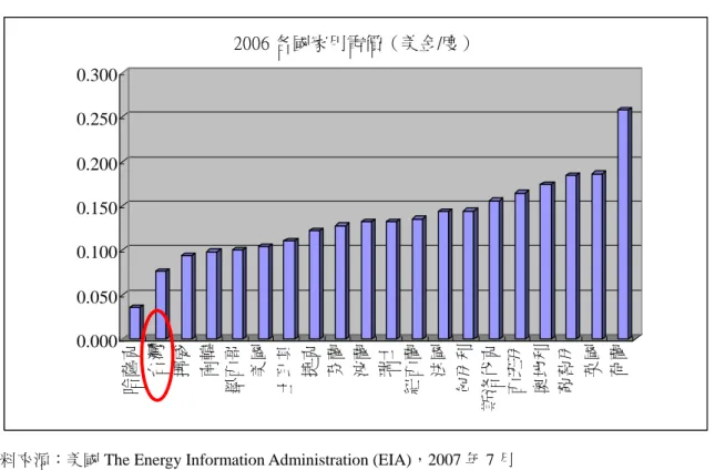 圖 5.世界各國電價的比較(電燈用電)  0.0000.0500.1000.1500.2000.2500.300 哈薩克 台灣 挪威 南韓 墨西哥 美國 土耳其 捷克 芬蘭 波蘭 瑞士 紐西蘭 法國 匈牙利 斯洛伐克 西班牙 奧地利 葡萄牙 英國 荷蘭2006 各國家用電價（美金/度）