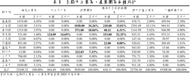 表 1  各縣市工業區、產業園區面積統計  編定工業區  加工出口區  科學園區  環保及生物科技園 區  都市計畫工業區  丁種建築用地 縣市別  面積  百分比  面積  百分比  面積  百分比 面積  百分比 面積  百分比  面積  百分比  嘉義縣  1474.00 4.45% 0.00 0.00% 0.00 0.00% 0.00 0.00% 476.71 2.09% 459.94  2.38%  台南縣  1162.00 3.51%  0.00  0.00%  1038.00 34.26% 2