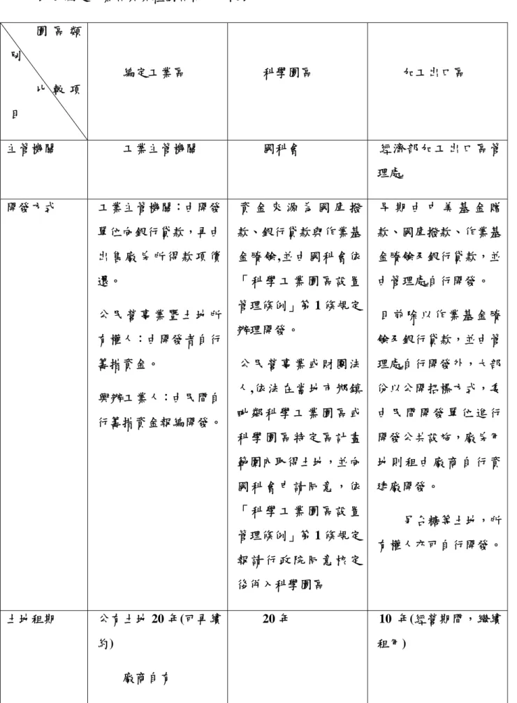 表 4  編定工業區與異種園區特色比較表  園 區 類 別  比 較 項 目  編定工業區  科學園區  加工出口區  主管機關  工業主管機關  國科會  經濟部加工出口區管 理處  開發方式  工業主管機關：由開發 單位向銀行貸款，再由 出 售 廠 房 所 得 款 項 償 還。  公 民 營 事 業 暨 土 地 所 有權人：由開發者自行 籌措資金。  興辦工業人：由民間自 行籌措資金報編開發。 資 金 來 源 為 國 庫 撥款、銀行貸款與作業基金賸餘,並由國科會依「 科 學 工 業 園 區 設 置管理條