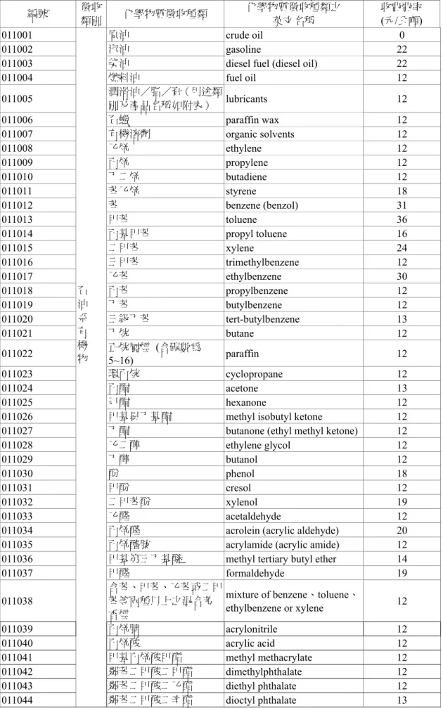 表 13.  石油系有機物應徵收土壤及地下水污染整治費之費率表  編號  徵收 類別  化學物質徵收種類  化學物質徵收種類之 英文名稱  收費費率 (元/公噸)  011001  原油  crude oil  0  011002  汽油  gasoline 22 