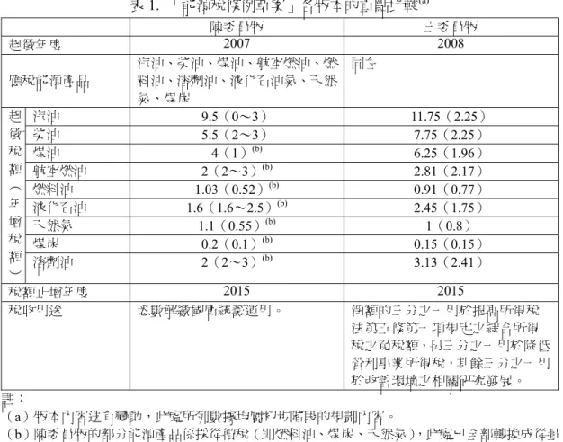 表 1.  「能源稅條例草案」各版本的重點比較 (a) 陳委員版  王委員版  起徵年度  2007 2008  應稅能源產品  汽油、柴油、煤油、航空燃油、燃料油、溶劑油、液化石油氣、天然 氣、煤炭 同左 汽油 9.5（0～3） 11.75（2.25）  柴油 5.5（2～3） 7.75（2.25）  煤油  4（1） (b)  6.25（1.96）  航空燃油 2（2～3） (b)  2.81（2.17）  燃料油 1.03（0.52） (b)  0.91（0.77）  液化石油 1.6（1.6～2.5