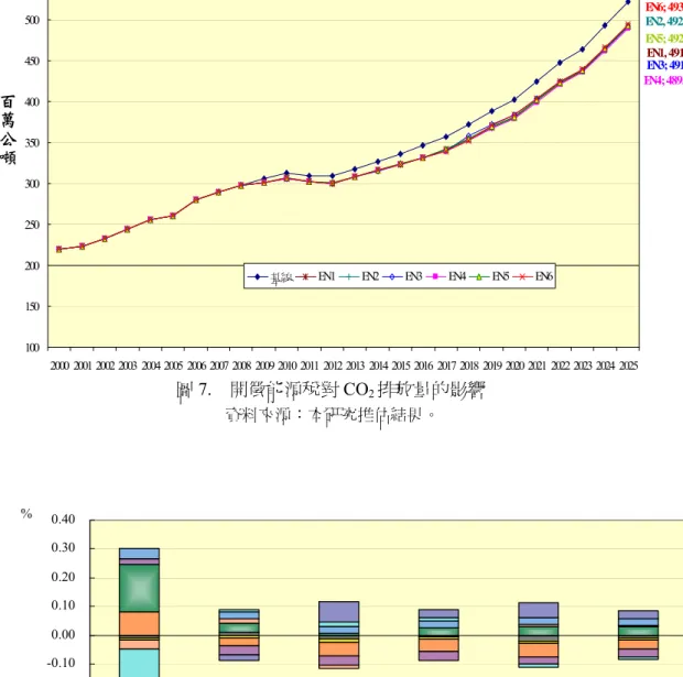 圖 7.  開徵能源稅對 CO 2 排放量的影響  資料來源：本研究推估結果。  圖 8.  能源稅對九部門附加價值結構的影響：2009～2025  基線; 522.65EN1, 491.75EN2, 492.77EN3; 491.65EN4; 489.52EN5; 492.63EN6; 493.711001502002503003504004505005502000 2001 2002 2003 2004 2005 2006 2007 2008 2009 2010 2011 2012 2013 2014 