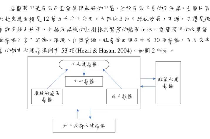 圖 2  馬來西亞雪蘭莪州的永續發展指標系統(Hezri &amp; Hasan, 2004) 