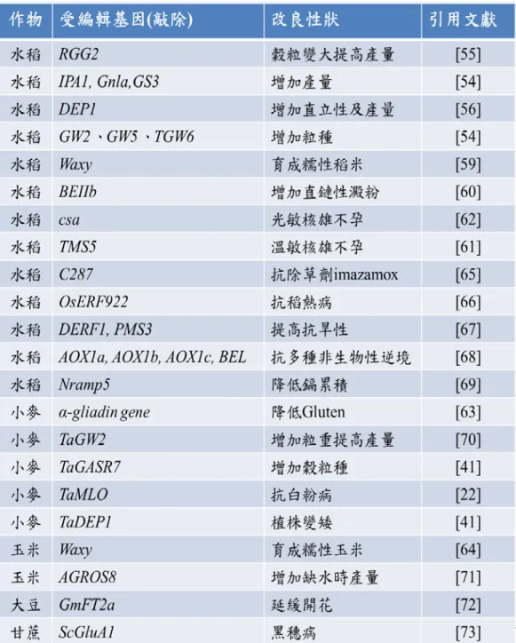 表 2.1.2、近年應用CRISPR/Cas9基因編輯技術 進行主要作物之改良