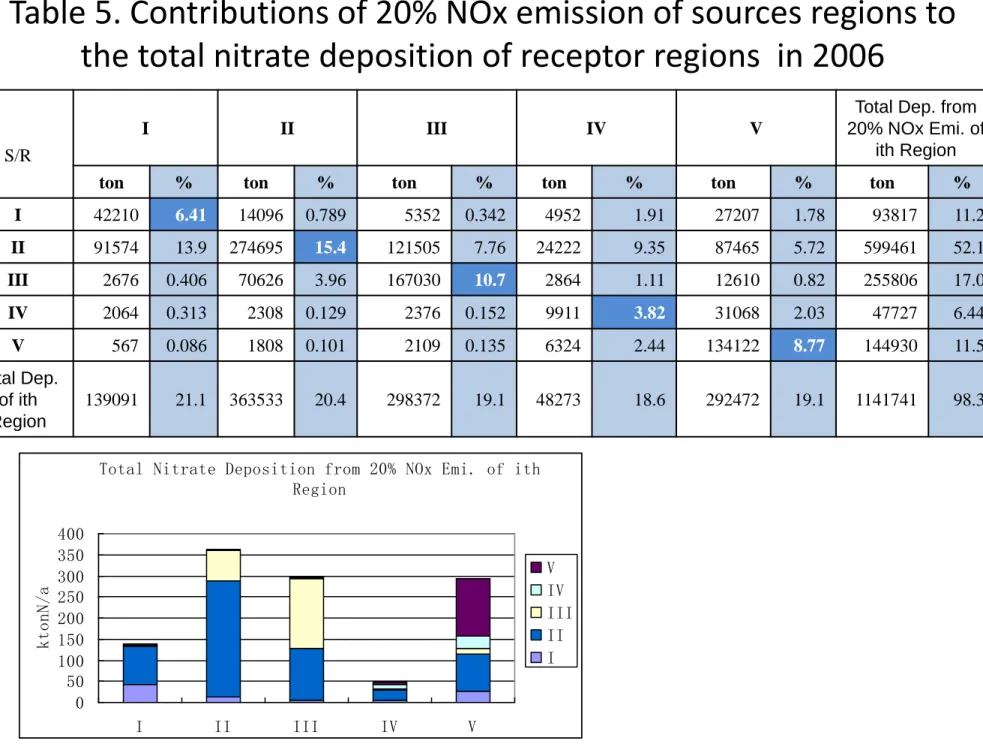 Table 5. Contributions of 20% NOx emission of sources regions to  the total nitrate deposition of receptor regions  in 2006 