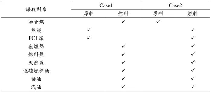 表 3 case1 與 case2 課稅對象比較  Case1  Case2  課稅對象  原料  燃料  原料  燃料  冶金煤      焦炭      PCI 煤      無煙煤      燃料煤      天然氣      低硫燃料油      柴油      汽油      1