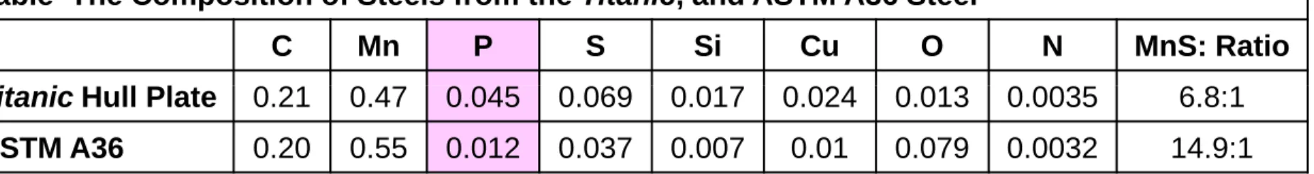 Table  The Composition of Steels from the Titanic, and ASTM A36 Steel