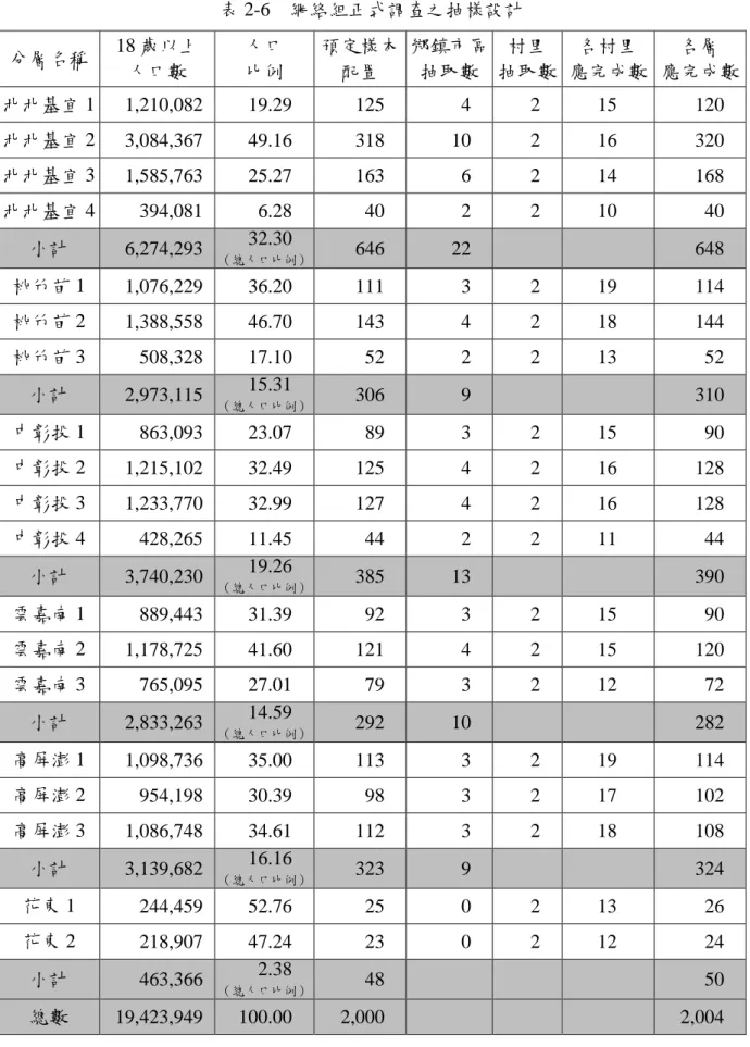 表 2-6  網絡組正式調查之抽樣設計  分層名稱  18 歲以上  人口數  人口 比例  預定樣本 配置  鄉鎮市區 抽取數  村里  抽取數  各村里  應完成數  各層  應完成數  北北基宜 1  1,210,082  19.29  125  4  2  15  120  北北基宜 2  3,084,367  49.16  318  10  2  16  320  北北基宜 3  1,585,763  25.27  163  6  2  14  168  北北基宜 4  394,081  6.28