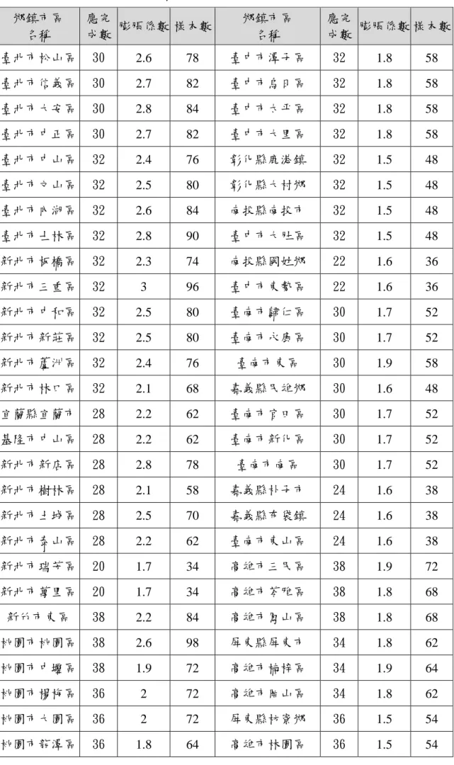 表 2-8  階層組正式調查之膨脹係數與樣本數  鄉鎮市區  名稱  應完 成數  膨脹係數 樣本數  鄉鎮市區 名稱  應完 成數  膨脹係數 樣本數  臺北市松山區  30  2.6  78  臺中市潭子區  32  1.8  58  臺北市信義區  30  2.7  82  臺中市烏日區  32  1.8  58  臺北市大安區  30  2.8  84  臺中市太平區  32  1.8  58  臺北市中正區  30  2.7  82  臺中市大里區  32  1.8  58  臺北市中山區  32