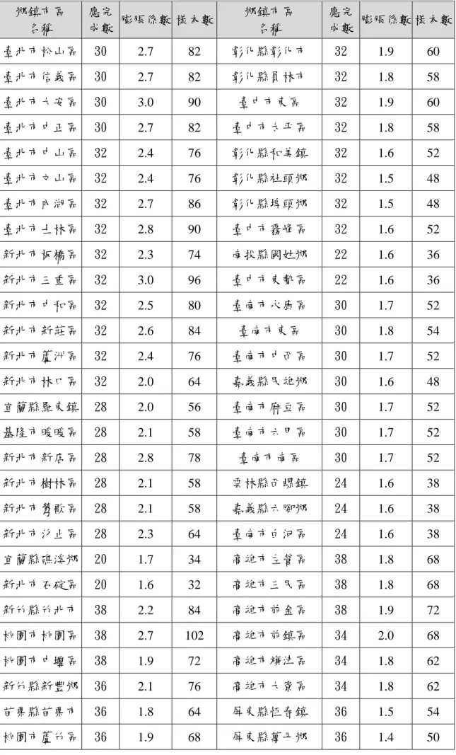 表 2-9  網絡組正式調查之膨脹係數與樣本數  鄉鎮市區  名稱  應完 成數  膨脹係數 樣本數  鄉鎮市區 名稱  應完 成數  膨脹係數 樣本數  臺北市松山區  30  2.7    82  彰化縣彰化市  32  1.9    60  臺北市信義區  30  2.7    82  彰化縣員林市  32  1.8    58  臺北市大安區  30  3.0    90  臺中市東區  32  1.9    60  臺北市中正區  30  2.7    82  臺中市太平區  32  1.8   